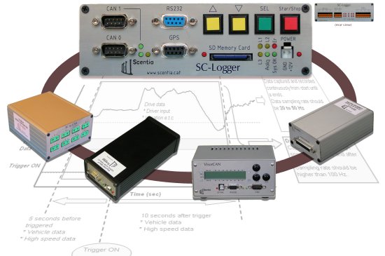 SC-Logger and tinyCAN Equipment